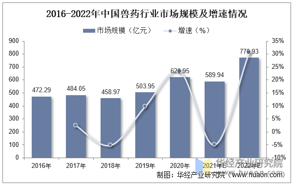 2016-2022年中国兽药行业市场规模及增速情况
