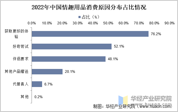 2022年中国情趣用品消费原因分布占比情况