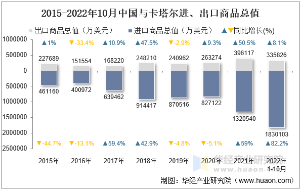 2015-2022年10月中国与卡塔尔进、出口商品总值
