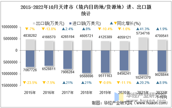 2015-2022年10月天津市（境内目的地/货源地）进、出口额统计