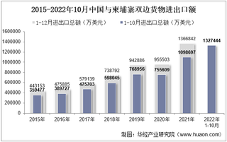 2022年10月中国与柬埔寨双边贸易额与贸易差额统计