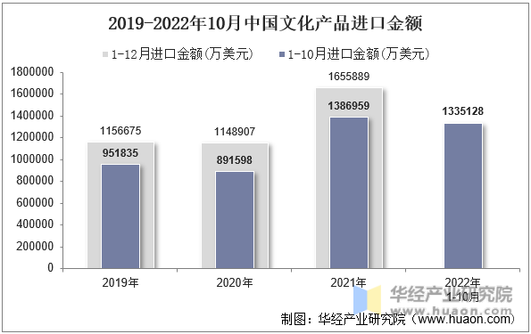 2019-2022年10月中国文化产品进口金额