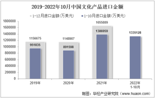 2022年10月中国文化产品进口金额统计分析