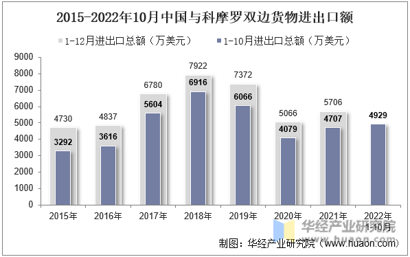 2015-2022年10月中国与科摩罗双边货物进出口额