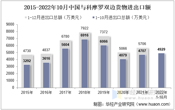 2015-2022年10月中国与科摩罗双边货物进出口额