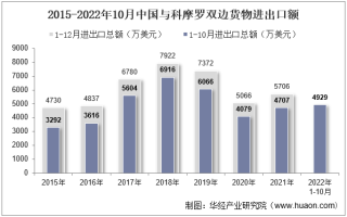 2022年10月中国与科摩罗双边贸易额与贸易差额统计