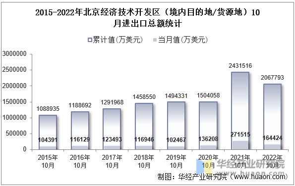 2015-2022年北京经济技术开发区（境内目的地/货源地）10月进出口总额统计