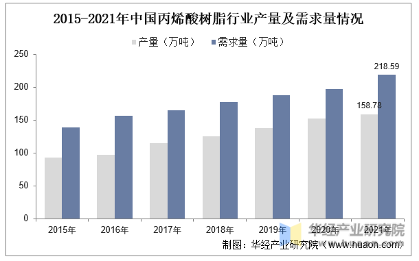 2015-2021年中国丙烯酸树脂行业产量及需求量情况
