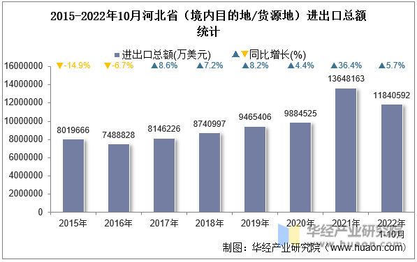 2015-2022年10月河北省（境内目的地/货源地）进出口总额统计