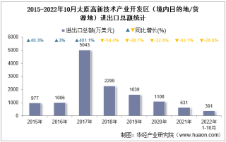 2022年10月太原高新技术产业开发区（境内目的地/货源地）进出口总额及进出口差额统计分析