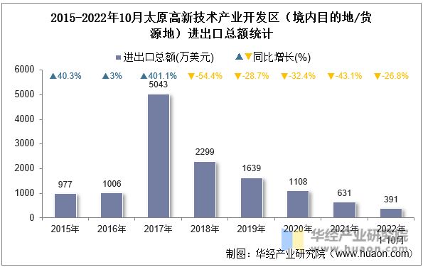 2015-2022年10月太原高新技术产业开发区（境内目的地/货源地）进出口总额统计