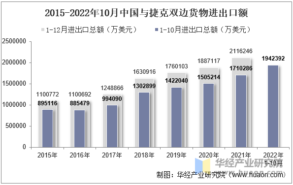 2015-2022年10月中国与捷克双边货物进出口额