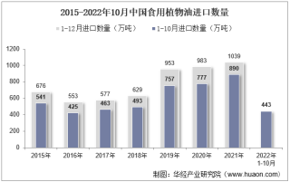 2022年10月中国食用植物油进口数量、进口金额及进口均价统计分析