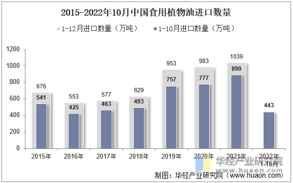 2015-2022年10月中国食用植物油进口数量