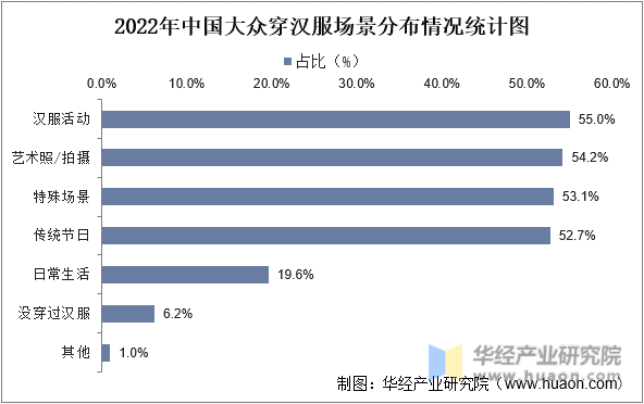 2022年中国大众穿汉服场景分布情况统计图