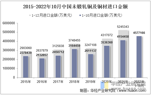 2015-2022年10月中国未锻轧铜及铜材进口金额