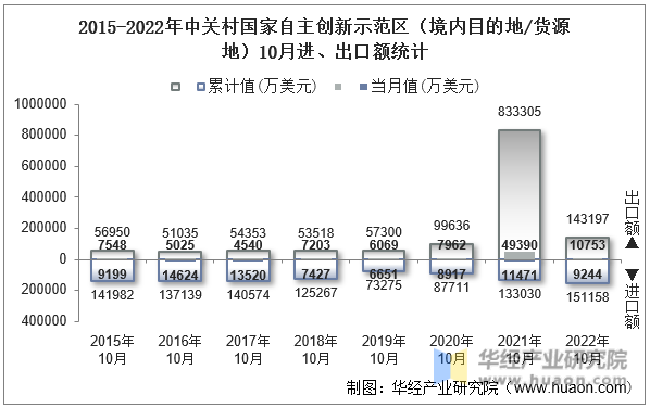 2015-2022年中关村国家自主创新示范区（境内目的地/货源地）10月进、出口额统计
