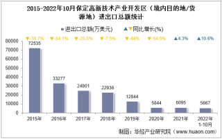 2022年10月保定高新技术产业开发区（境内目的地/货源地）进出口总额及进出口差额统计分析