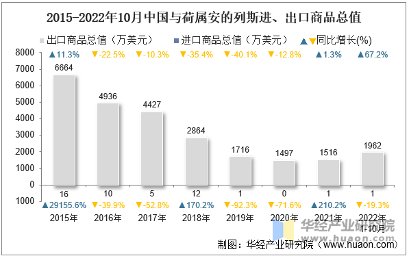 2015-2022年10月中国与荷属安的列斯进、出口商品总值