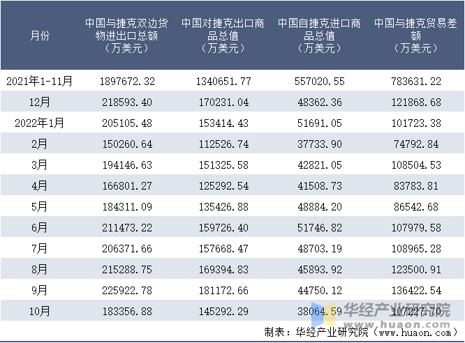 2021-2022年10月中国与捷克双边货物进出口额月度统计表