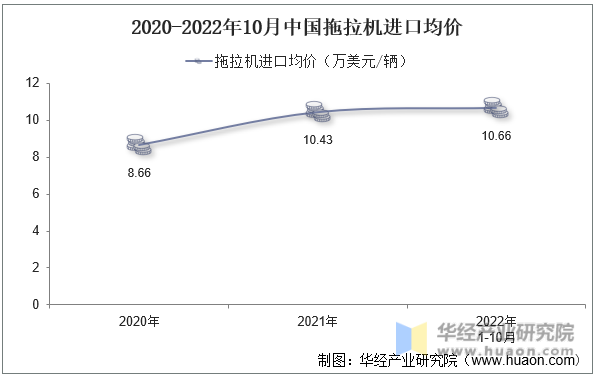 2020-2022年10月中国拖拉机进口均价