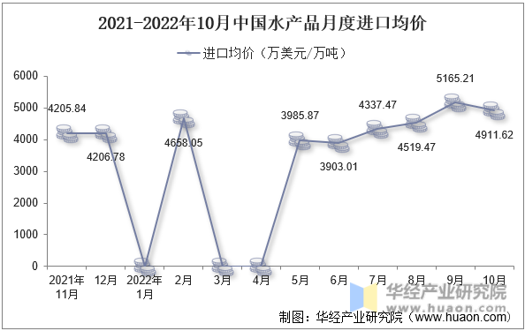 2021-2022年10月中国水产品月度进口均价