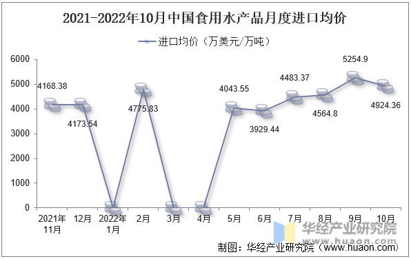 2021-2022年10月中国食用水产品月度进口均价