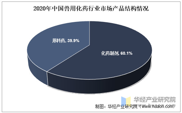 2020年中国兽用化药行业市场产品结构情况