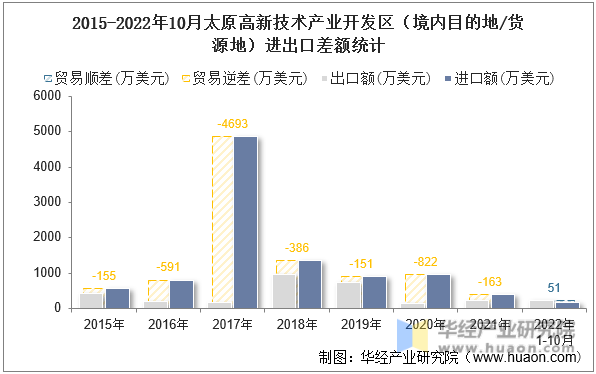 2015-2022年10月太原高新技术产业开发区（境内目的地/货源地）进出口差额统计