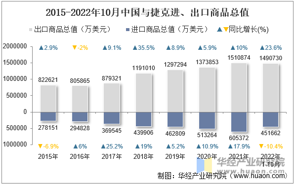 2015-2022年10月中国与捷克进、出口商品总值