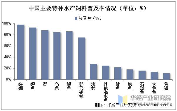 中国主要特种水产饲料普及率情况（单位：%）