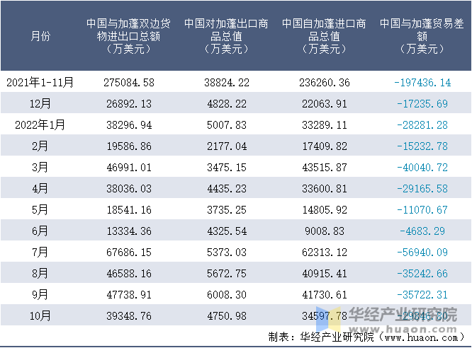 2021-2022年10月中国与加蓬双边货物进出口额月度统计表