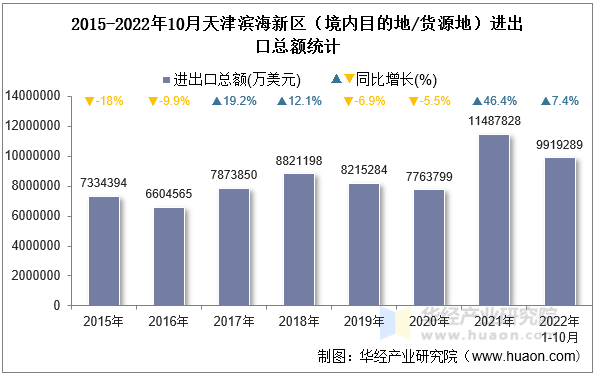 2015-2022年10月天津滨海新区（境内目的地/货源地）进出口总额统计