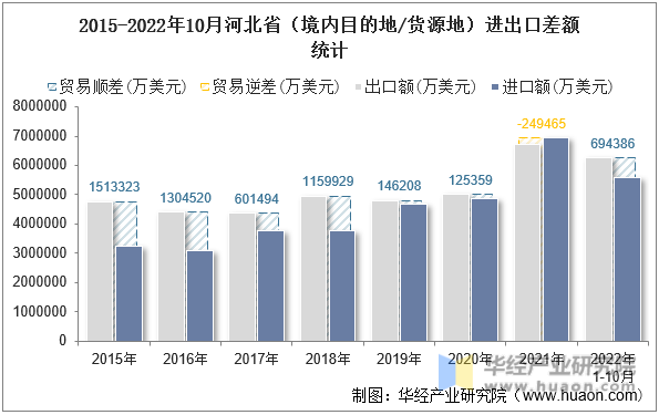 2015-2022年10月河北省（境内目的地/货源地）进出口差额统计
