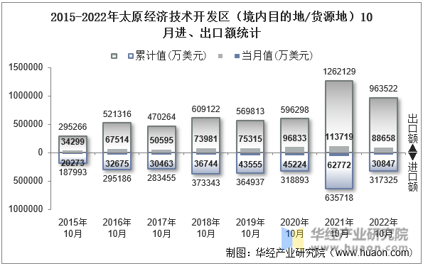 2015-2022年太原经济技术开发区（境内目的地/货源地）10月进、出口额统计