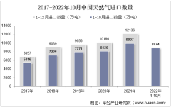 2022年10月中国天然气进口数量、进口金额及进口均价统计分析