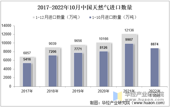 2017-2022年10月中国天然气进口数量