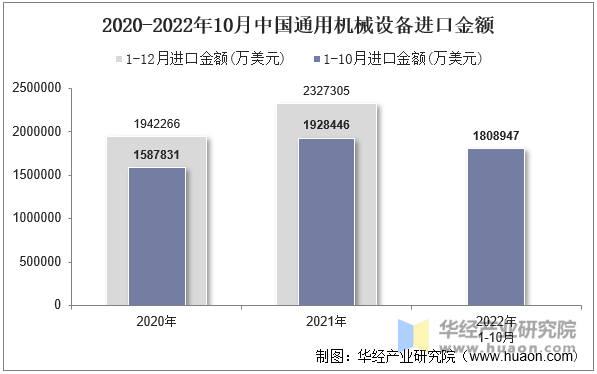 2020-2022年10月中国通用机械设备进口金额