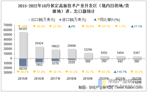 2015-2022年10月保定高新技术产业开发区（境内目的地/货源地）进、出口额统计