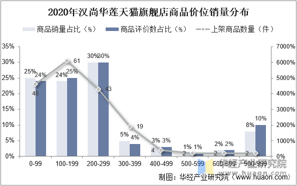 2020年汉尚华莲天猫旗舰店商品价位销量分布