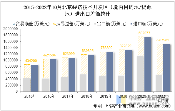 2015-2022年10月北京经济技术开发区（境内目的地/货源地）进出口差额统计