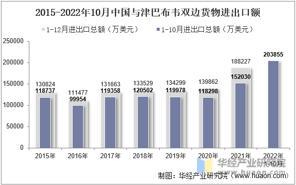2015-2022年10月中国与津巴布韦双边货物进出口额