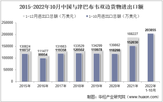 2022年10月中国与津巴布韦双边贸易额与贸易差额统计