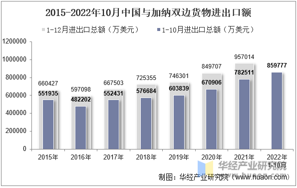 2015-2022年10月中国与加纳双边货物进出口额