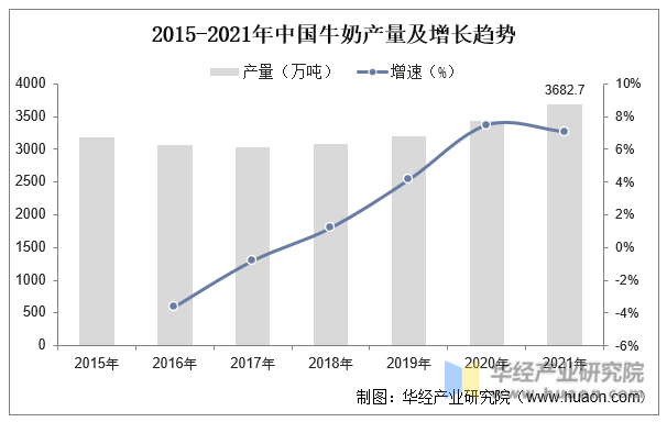 2015-2021年中国牛奶产量及增长趋势