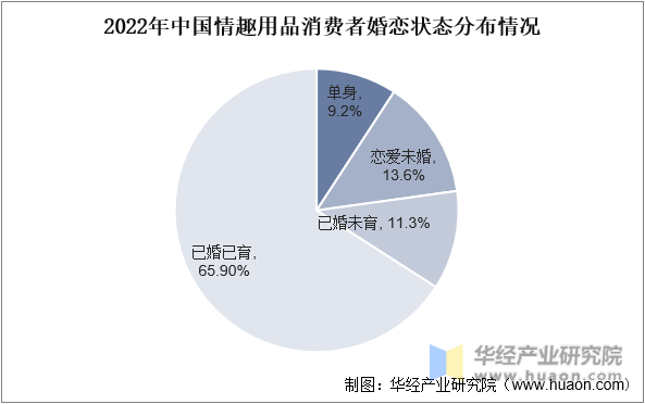 2022年中国情趣用品消费者婚恋状态分布情况