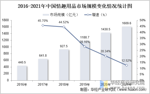 2016-2021年中国情趣用品市场规模变化情况