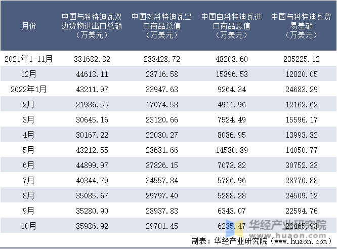 2021-2022年10月中国与科特迪瓦双边货物进出口额月度统计表