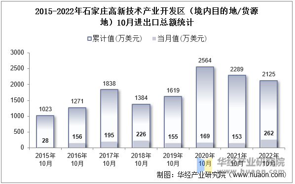 2015-2022年石家庄高新技术产业开发区（境内目的地/货源地）10月进出口总额统计