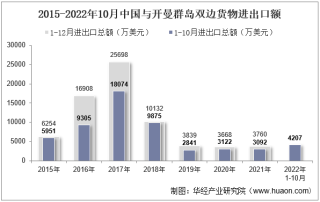 2022年10月中国与开曼群岛双边贸易额与贸易差额统计